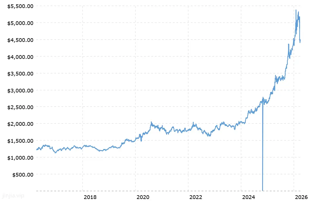 黃金價格 10 年走勢