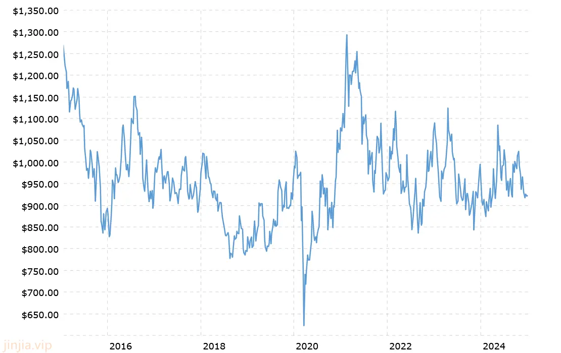 白金價格 10 年走勢